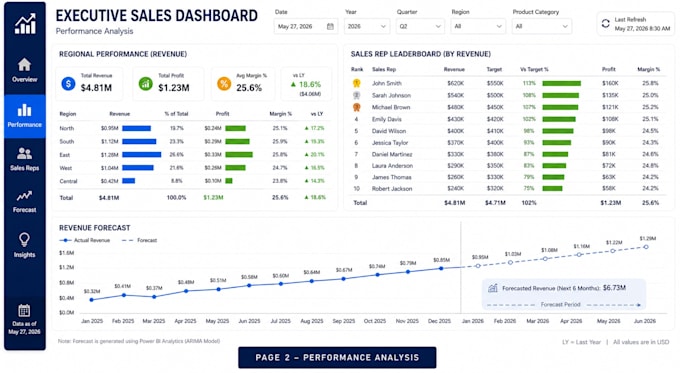 create power bi dashboards