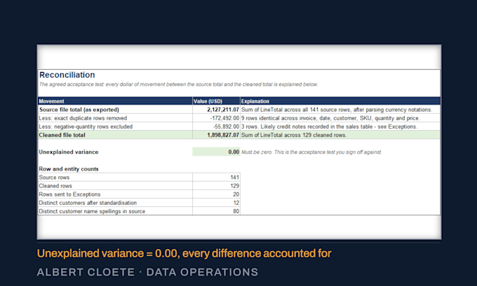 do spreadsheet cleanup and data reconciliation