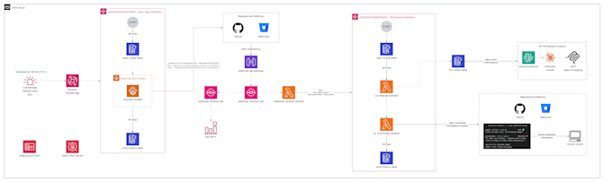 build a custom AWS API to connect your apps