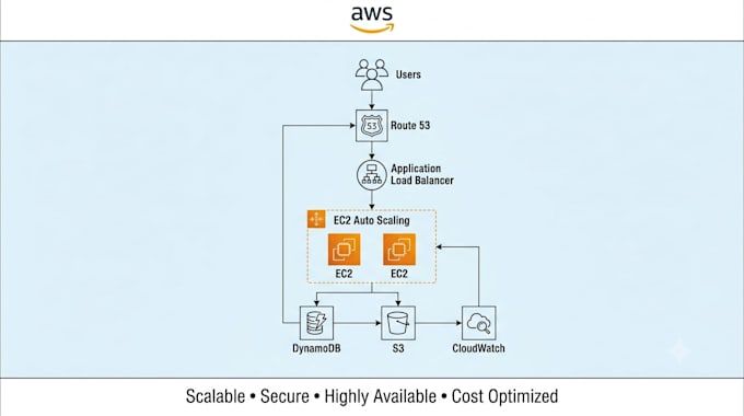 design, optimize, and troubleshoot AWS dynamodb, s3, ec2, and route 53 solutions