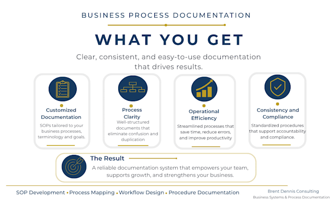 create professional sops for your business