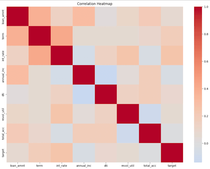 perform exploratory data analysis using python