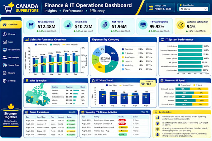 create interactive reports and dashboards in tableau and power bi