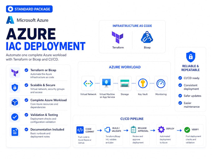automate azure infrastructure with terraform bicep or powershell