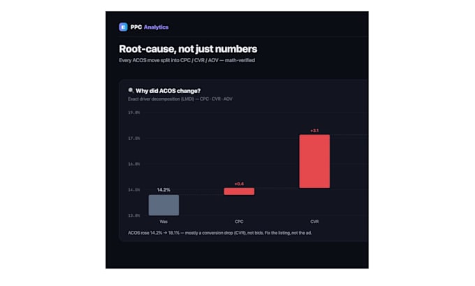 build a custom amazon PPC analytics dashboard with ads API