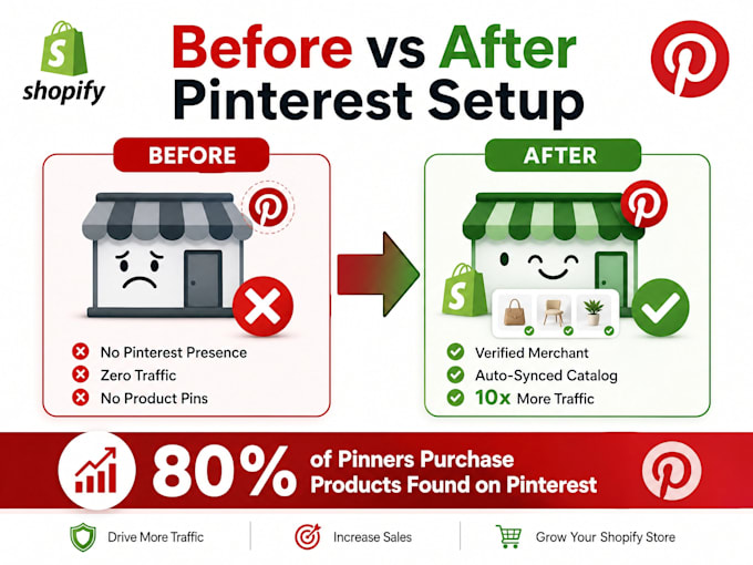 do pinterest merchant approval, shopify integration and product pins