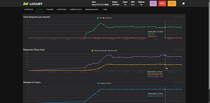do API load and performance testing using python and locust