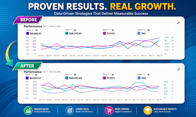 manage and optimize your amazon PPC campaigns to lower acos