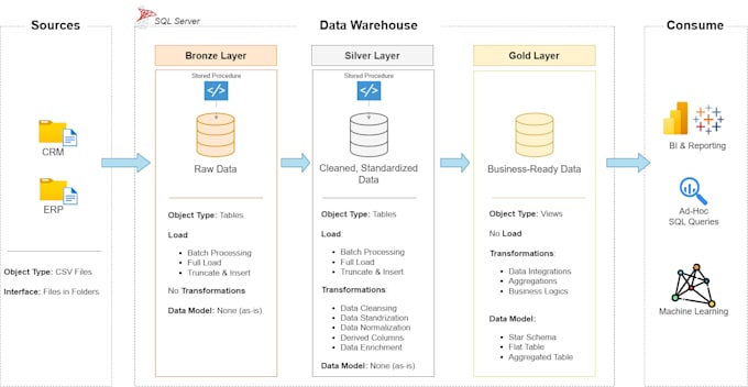 write sql queries, reports, joins and views for your database