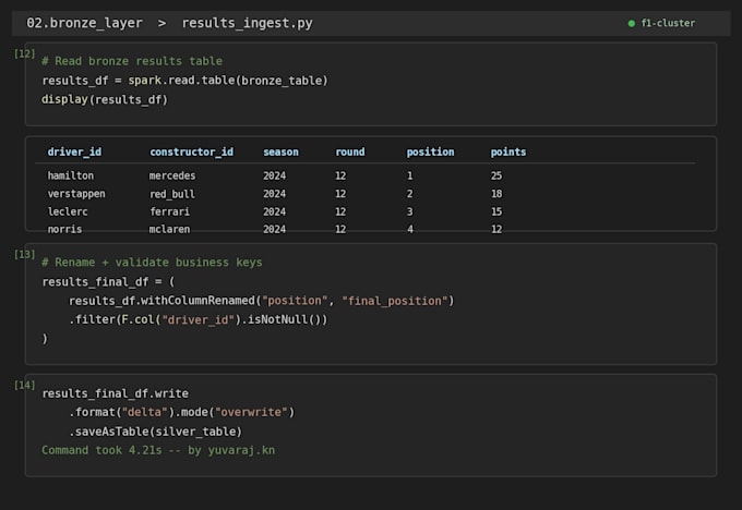 build etl pipelines using databricks and pyspark