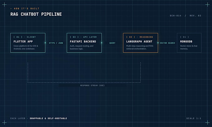 build ai chatbots and rag apps using langgraph, fastapi and flutter