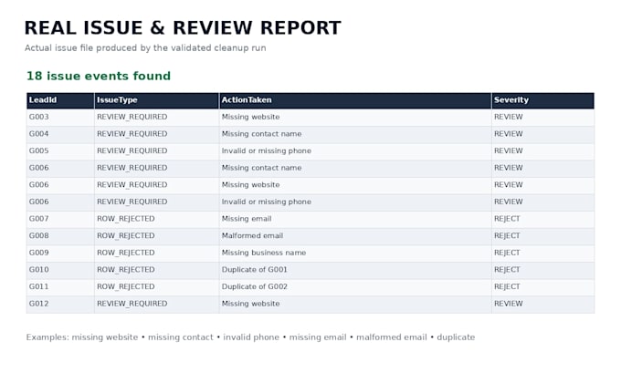 clean deduplicate and organize your business lead CSV