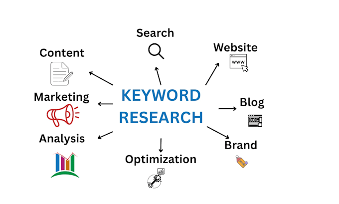do low competitive SEO keyword research and competitor analysis