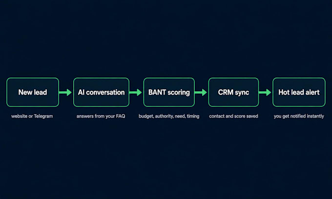 build an ai chatbot for lead qualification and customer support