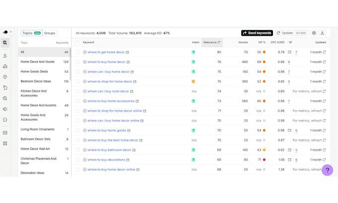 do low competitive SEO keywords with a strategic action plan