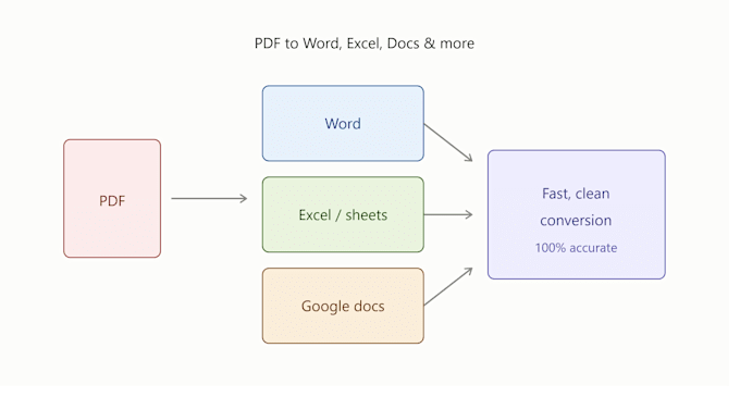 professionally design and convert your PDF to word, docs and more