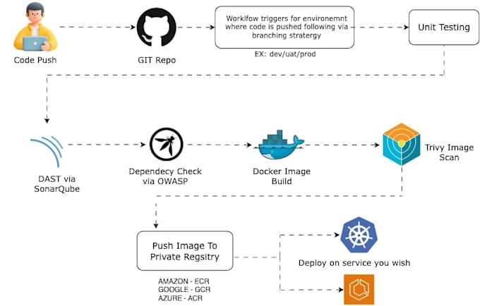 create a end to end devsecops pipeline for you