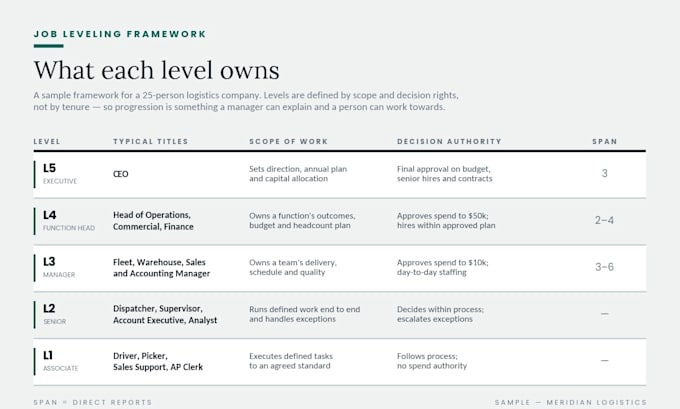 build your organizational structure and org chart