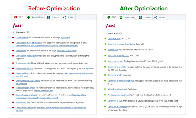 do wordpress on page SEO optimization with yoast