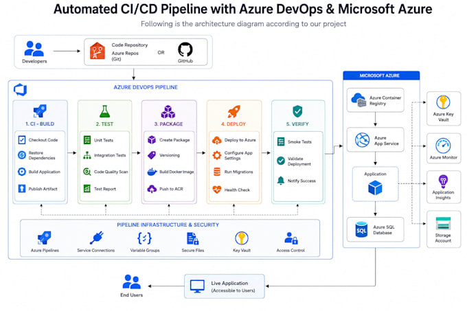 be your microsoft azure cloud engineer