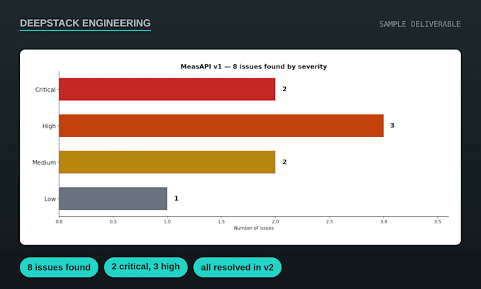 review your rest API and openapi spec for a clean contract