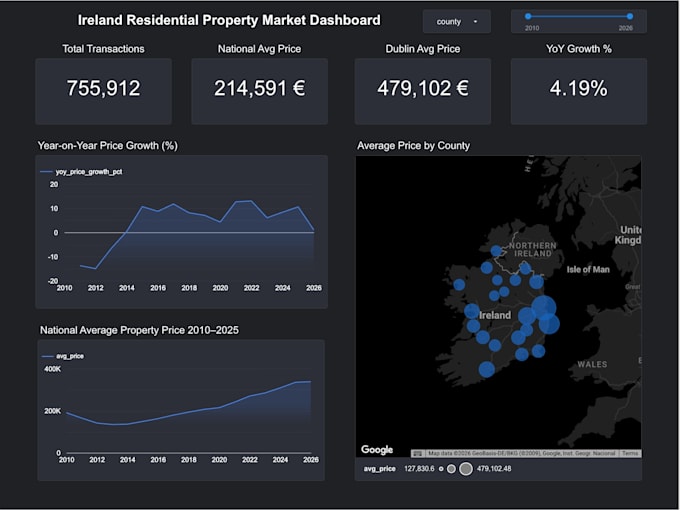 design an interactive power bi dashboard