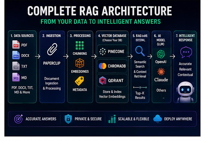 build obsidian second brain paperclip rag chatbot pinecone chromadb qdrant
