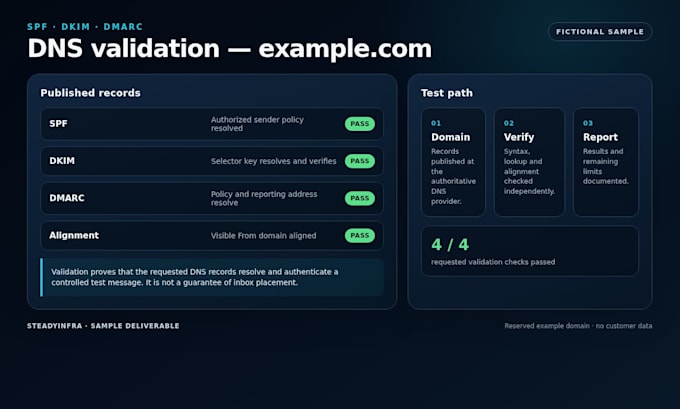 set up dkim spf and dmarc for one email domain