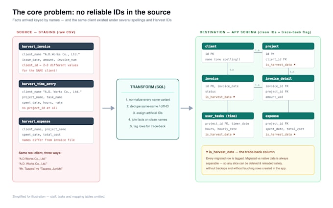 migrate your data history to mysql with cleaning and validation