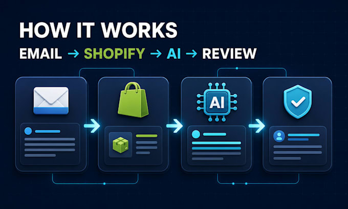 build make com ai automation for shopify and ecommerce customer support
