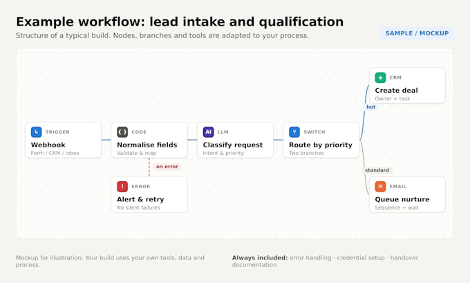 build n8n automation workflows with ai, API and error handling