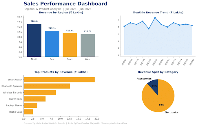 build excel and power bi dashboards with sql data reports