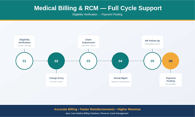 medical billing charge entry and denial management