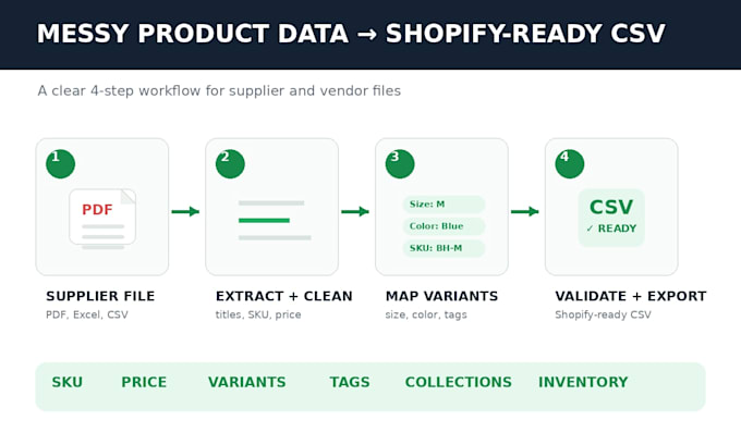 convert vendor files to shopify CSV