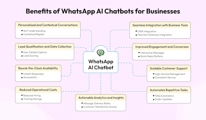 build ai chatbot, whatsapp chatbot, whatsapp automation, langchain