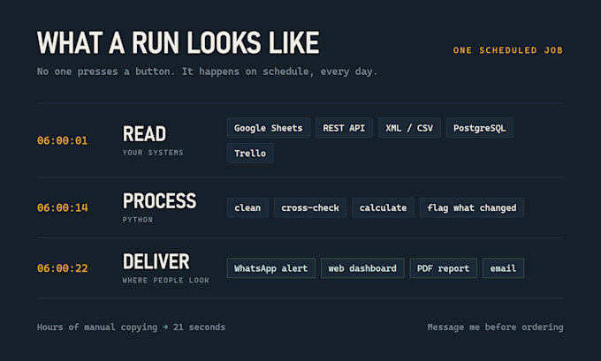 create python automations for apis whatsapp and data processing