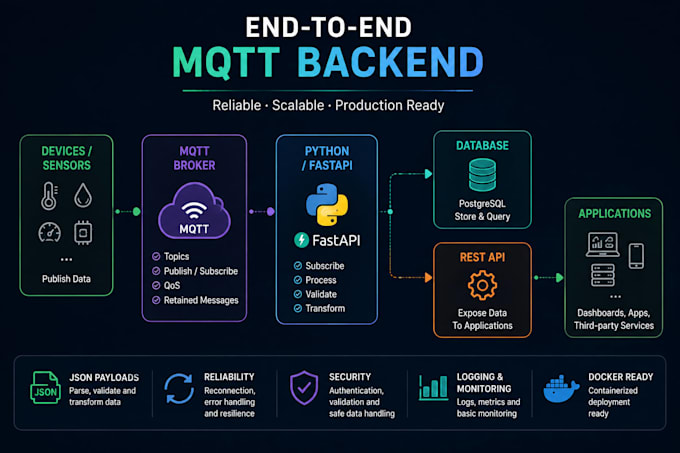 integrate mqtt systems with python fastapi and rest apis
