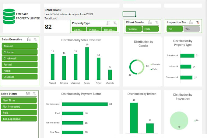 clean, analyze datasets and create an interactive dashboard