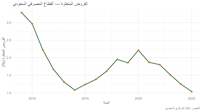 analyze and forecast time series data using r and ggplot2