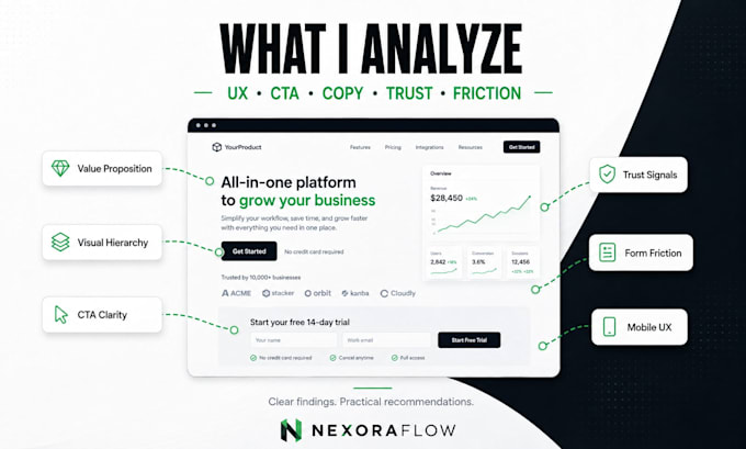 find why your landing page gets clicks but loses sales