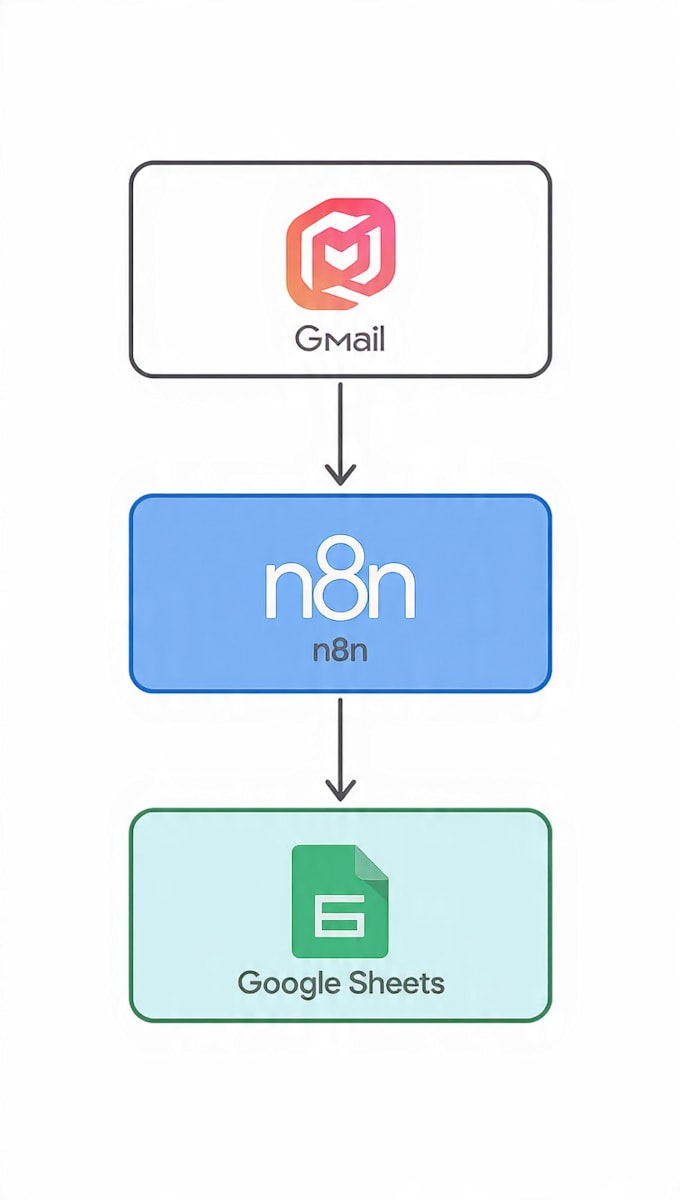 make a business automation for your business using n8n