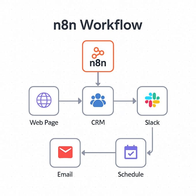build an n8n automation