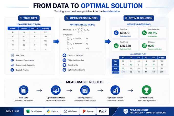 optimize your transportation costs and logistics