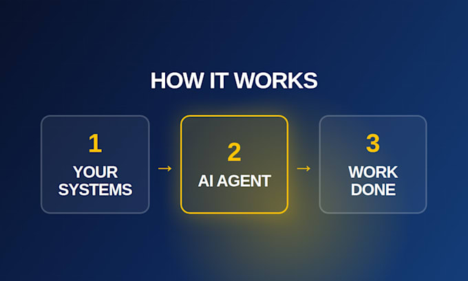 build ai agent, ai automation, ai chatbot and llm integration