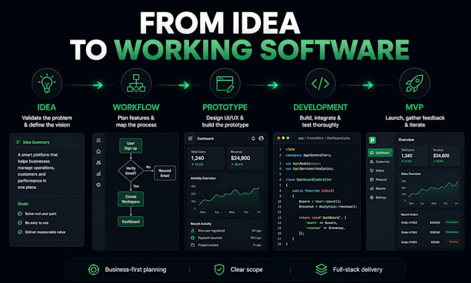 build a custom business web app or mvp