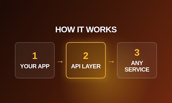 develop rest api, graphql api and third party api integration
