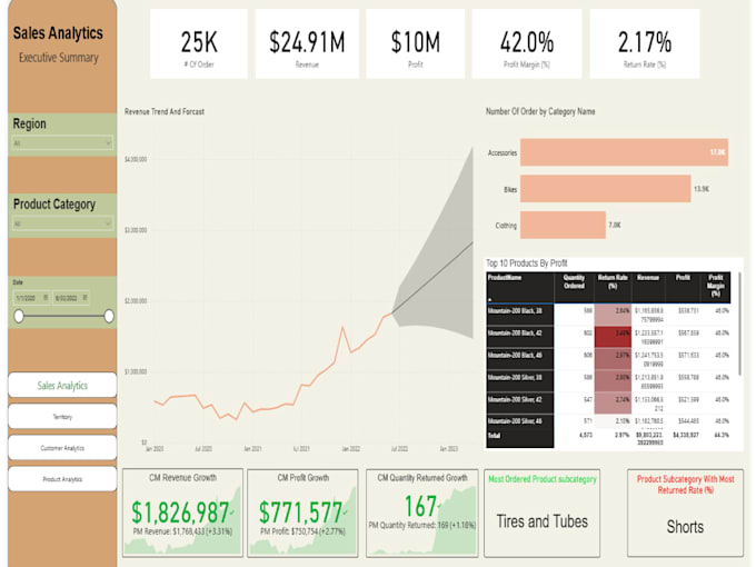build power bi ecommerce analytics dashboards and data models