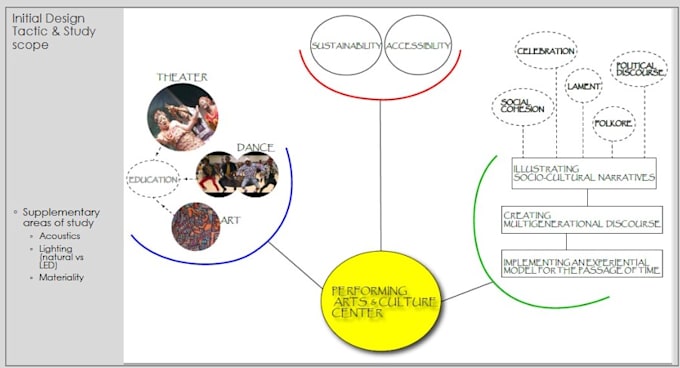 create architectural concept boards and design inspiration
