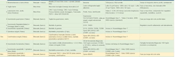 create manufacturing bom, work cycles and so