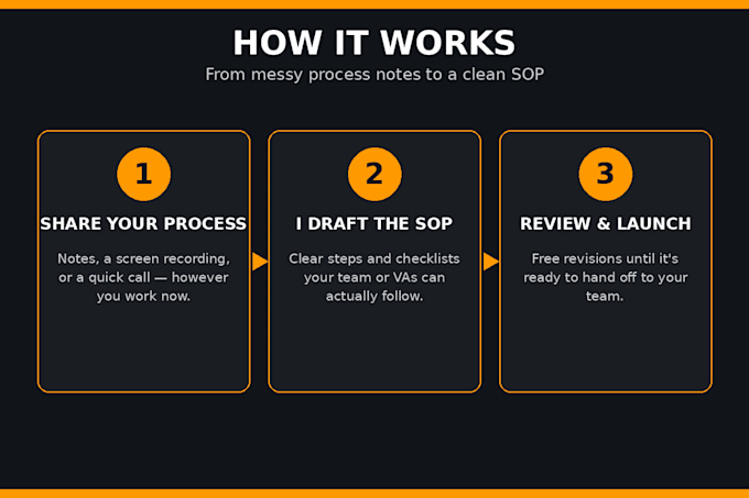 write sops and process docs for amazon fba and ecommerce sellers